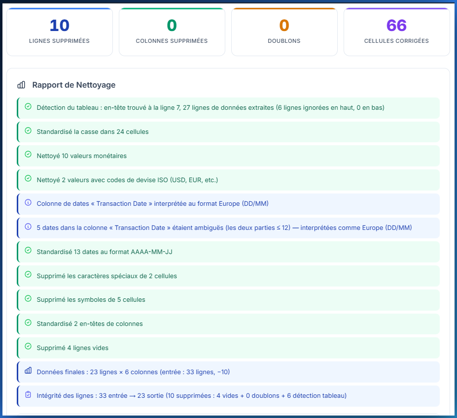 CleanSheet cleaning report showing four KPI cards: 9 rows removed, 0 columns removed, 0 duplicates, 49 cells corrected, followed by a detailed breakdown listing smart table detection found header at row 2 with 30 data rows extracted, 2 non-data rows removed, 25 case corrections, 14 currency values cleaned, 2 ISO currency codes cleaned, symbols removed from 5 cells, 6 empty rows removed, and row integrity summary showing 33 input to 24 output